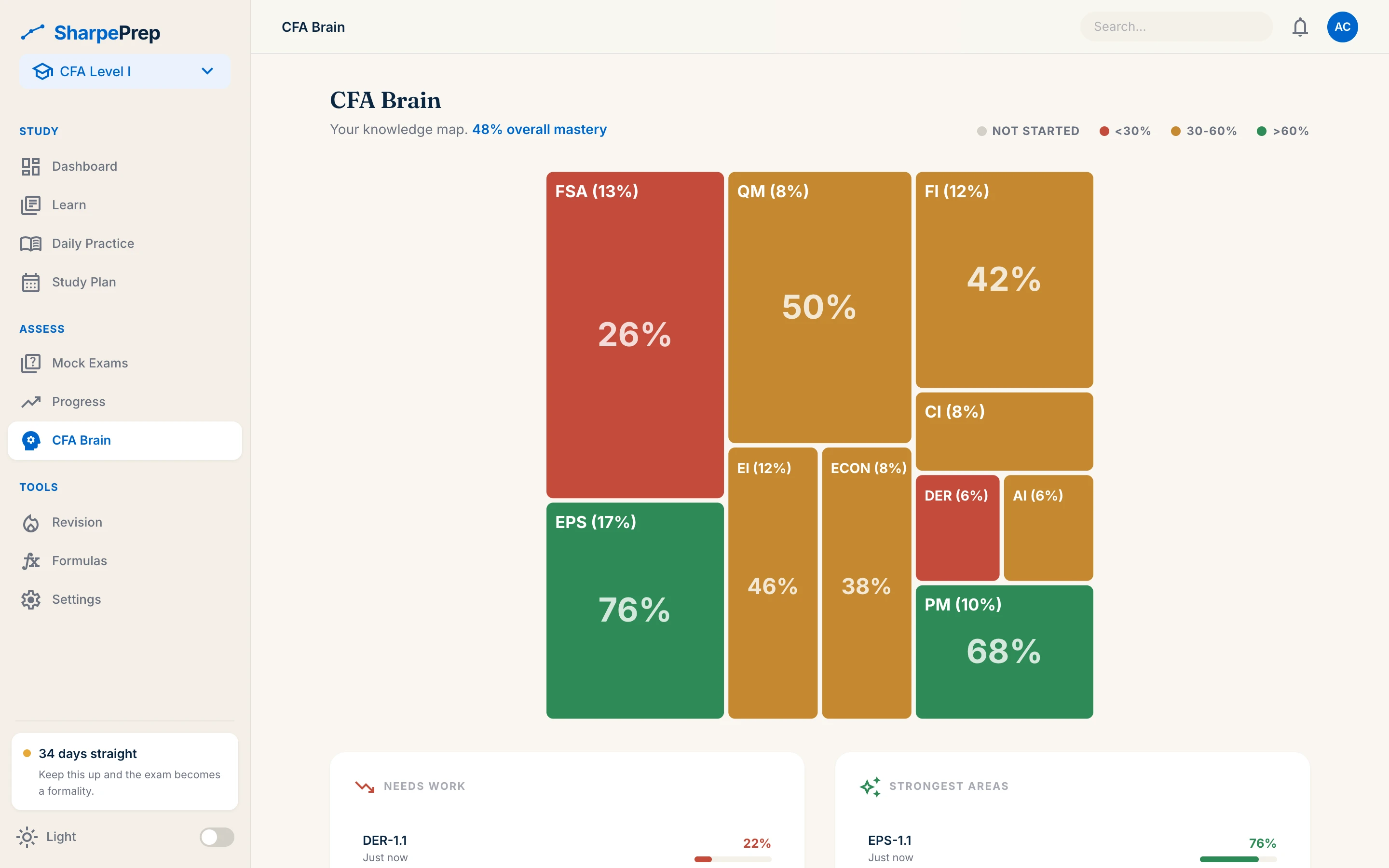 The CFA Brain knowledge map, a treemap of all ten topics coloured by mastery